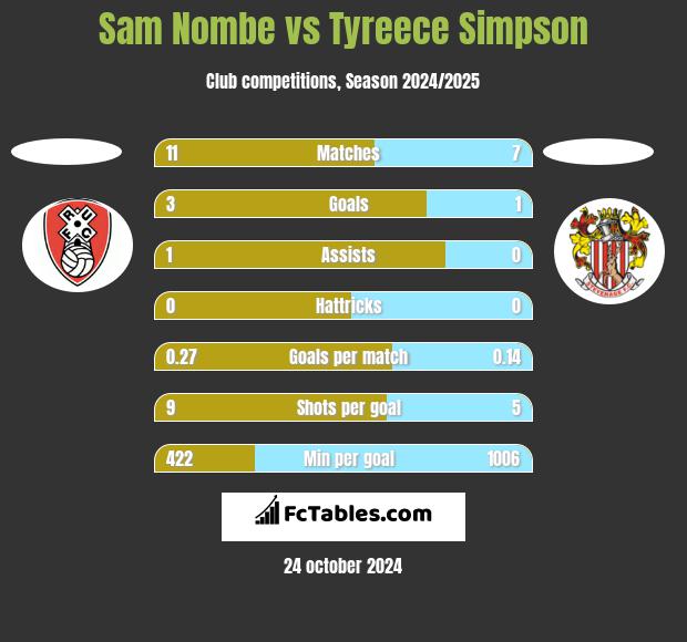 Sam Nombe vs Tyreece Simpson h2h player stats