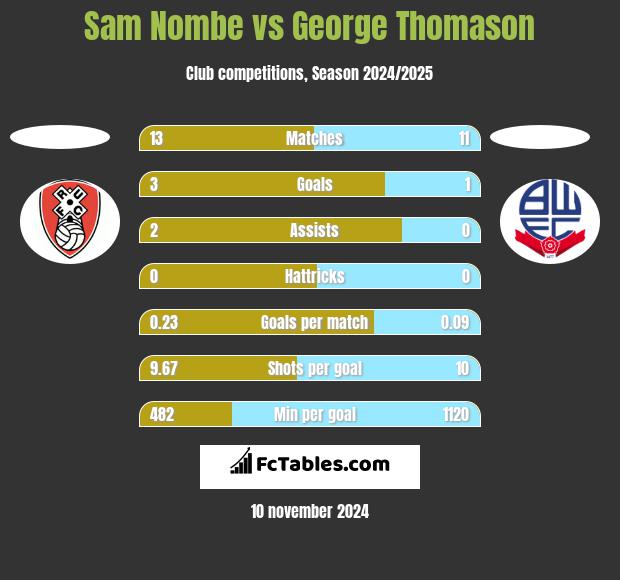 Sam Nombe vs George Thomason h2h player stats