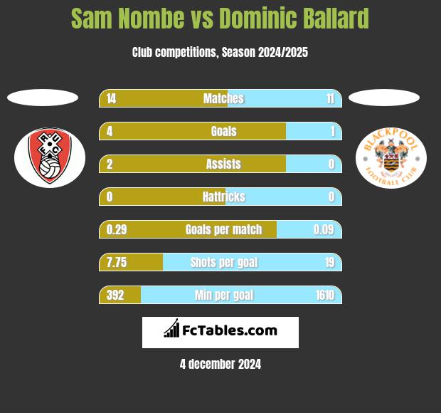 Sam Nombe vs Dominic Ballard h2h player stats