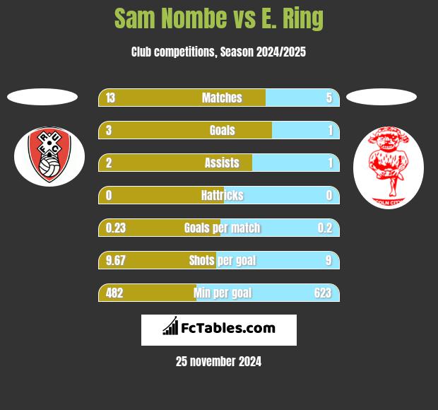 Sam Nombe vs E. Ring h2h player stats