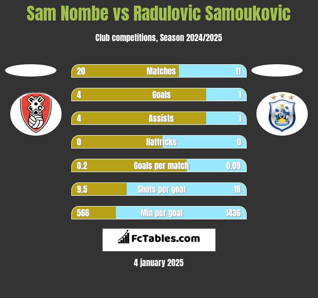 Sam Nombe vs Radulovic Samoukovic h2h player stats