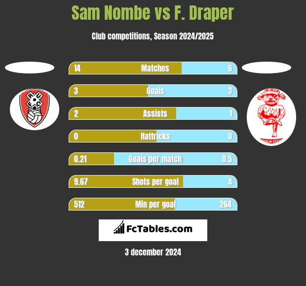 Sam Nombe vs F. Draper h2h player stats