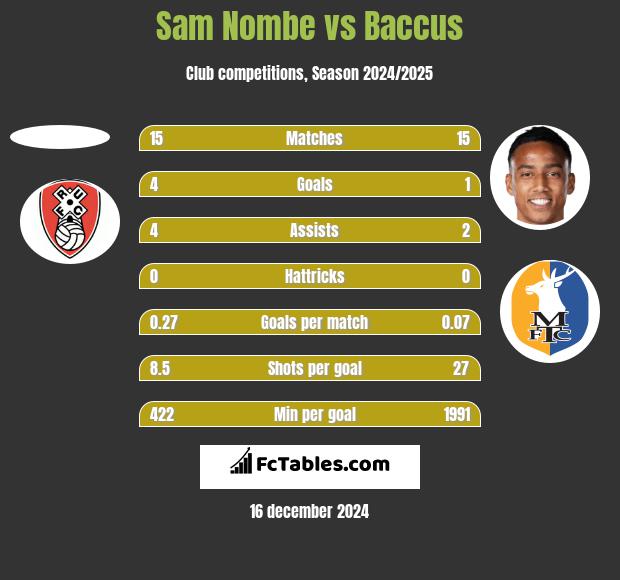 Sam Nombe vs Baccus h2h player stats