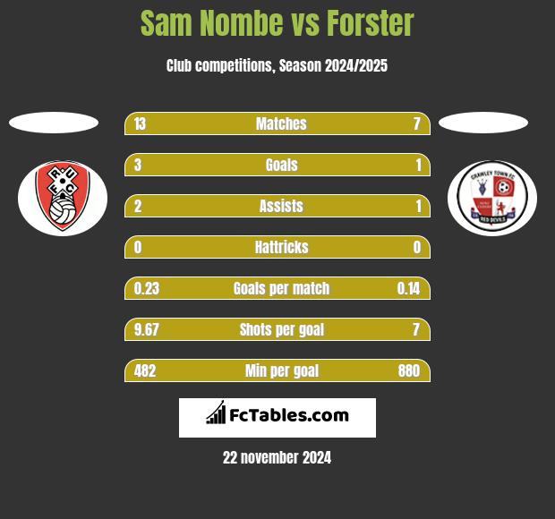 Sam Nombe vs Forster h2h player stats