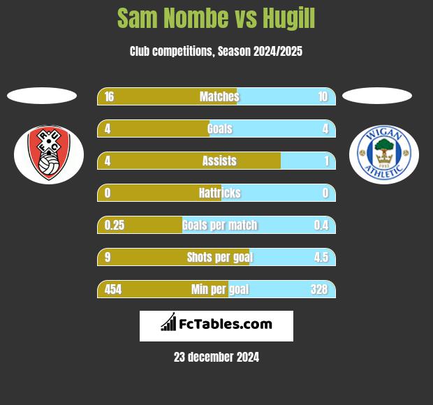 Sam Nombe vs Hugill h2h player stats