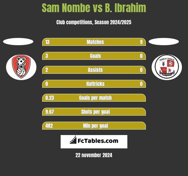 Sam Nombe vs B. Ibrahim h2h player stats