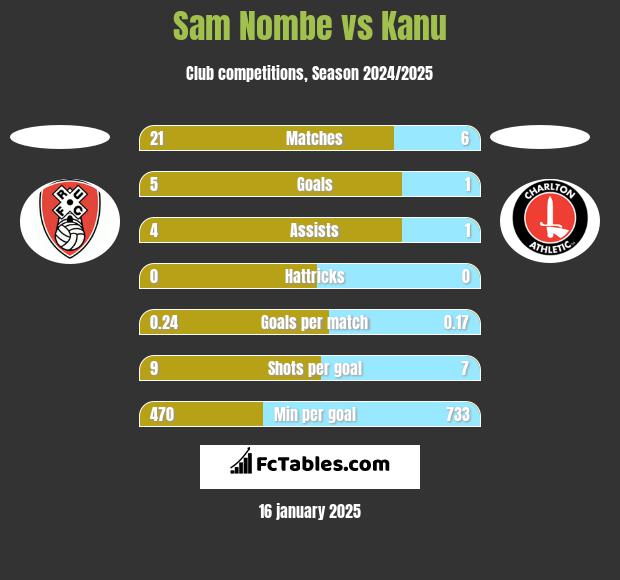 Sam Nombe vs Kanu h2h player stats