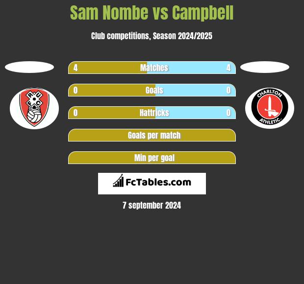 Sam Nombe vs Campbell h2h player stats