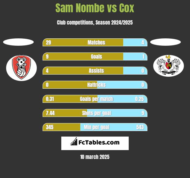 Sam Nombe vs Cox h2h player stats