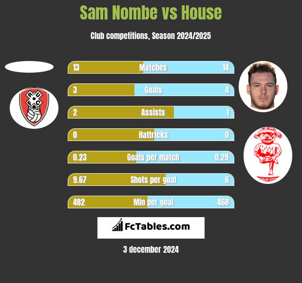 Sam Nombe vs House h2h player stats