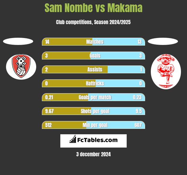 Sam Nombe vs Makama h2h player stats