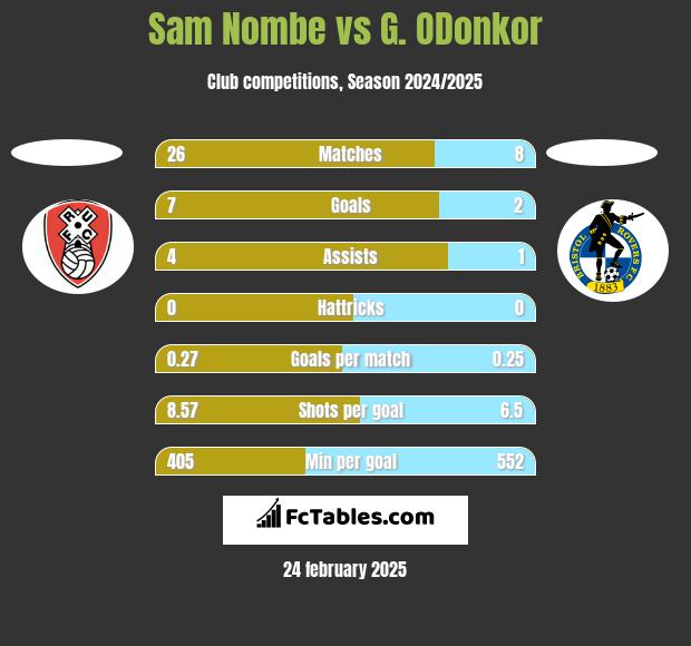 Sam Nombe vs G. ODonkor h2h player stats