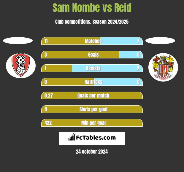 Sam Nombe vs Reid h2h player stats