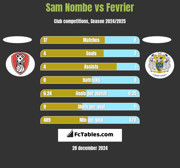 Sam Nombe vs Fevrier h2h player stats