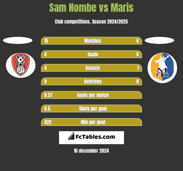 Sam Nombe vs Maris h2h player stats