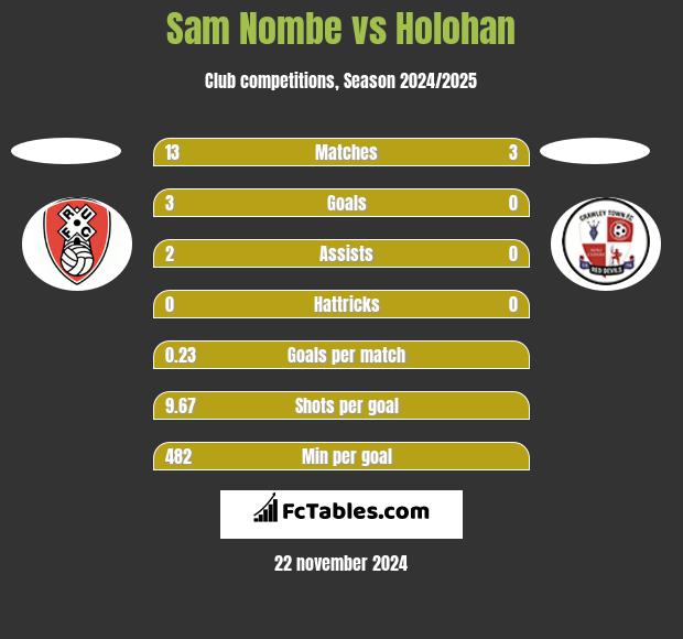 Sam Nombe vs Holohan h2h player stats