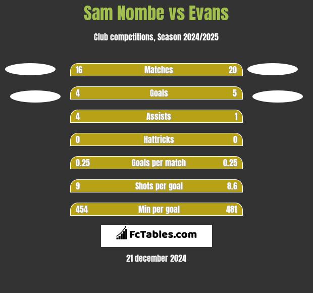 Sam Nombe vs Evans h2h player stats