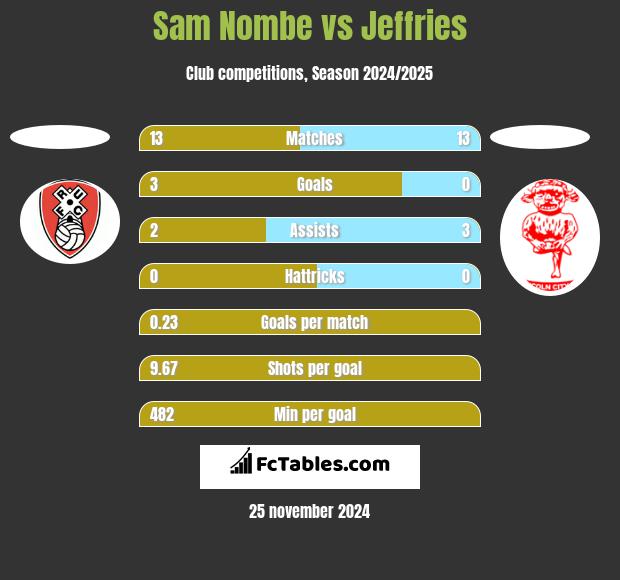 Sam Nombe vs Jeffries h2h player stats