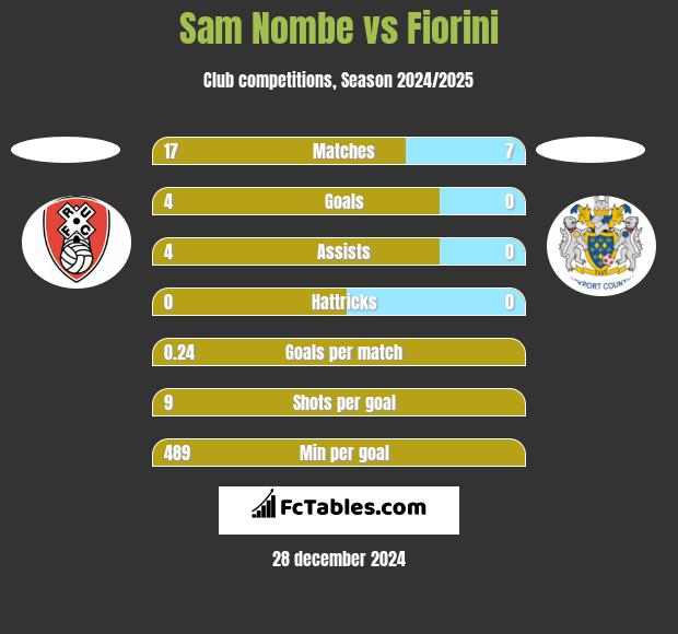 Sam Nombe vs Fiorini h2h player stats