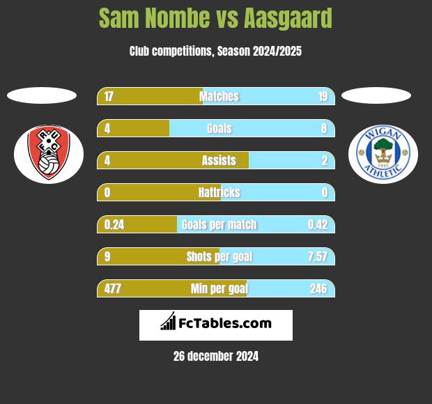 Sam Nombe vs Aasgaard h2h player stats