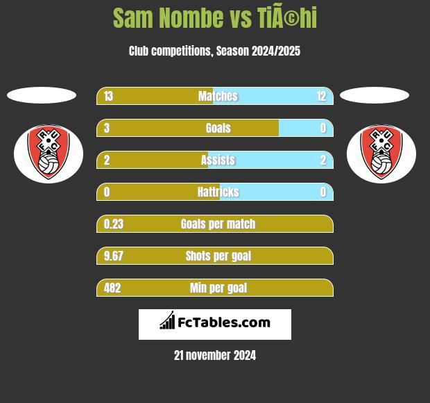 Sam Nombe vs TiÃ©hi h2h player stats