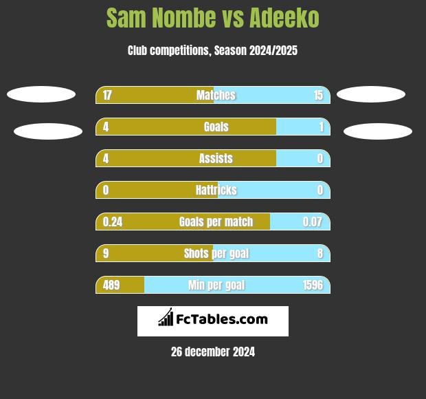 Sam Nombe vs Adeeko h2h player stats