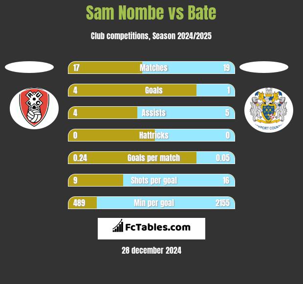 Sam Nombe vs Bate h2h player stats