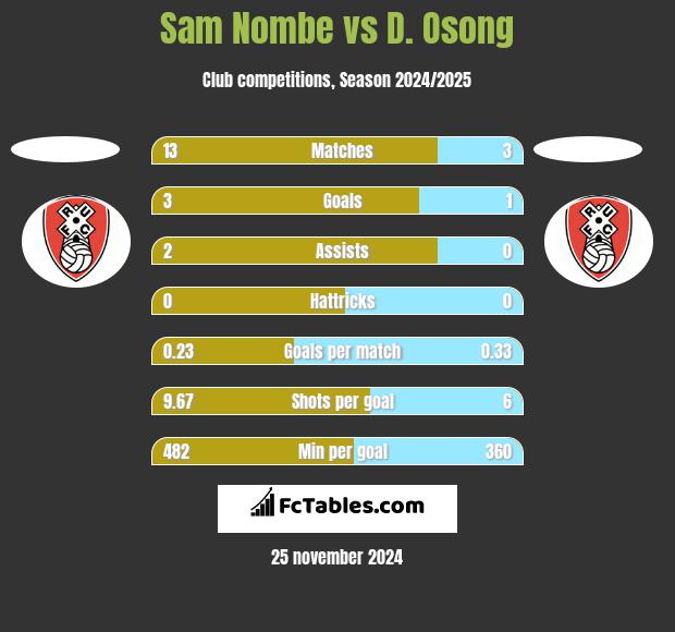 Sam Nombe vs D. Osong h2h player stats