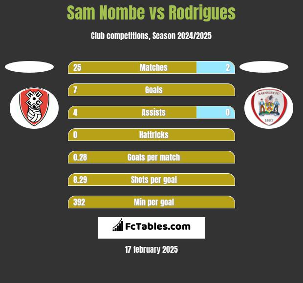 Sam Nombe vs Rodrigues h2h player stats