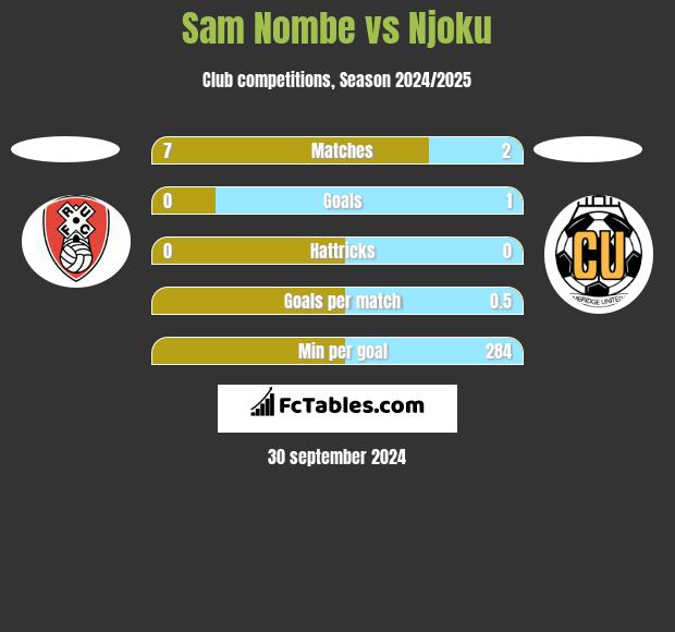 Sam Nombe vs Njoku h2h player stats