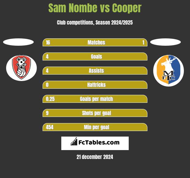 Sam Nombe vs Cooper h2h player stats