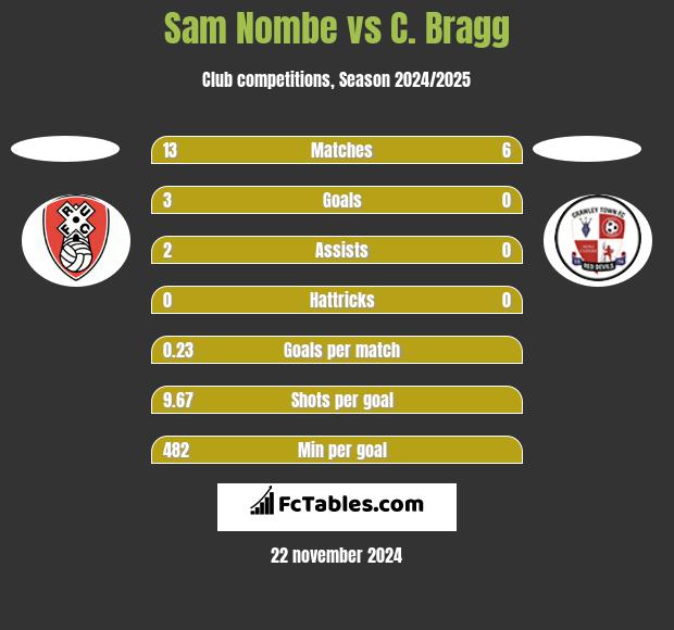 Sam Nombe vs C. Bragg h2h player stats