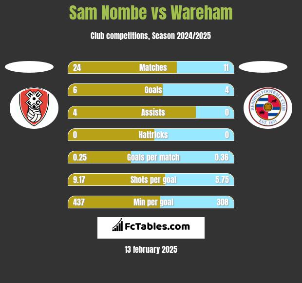 Sam Nombe vs Wareham h2h player stats