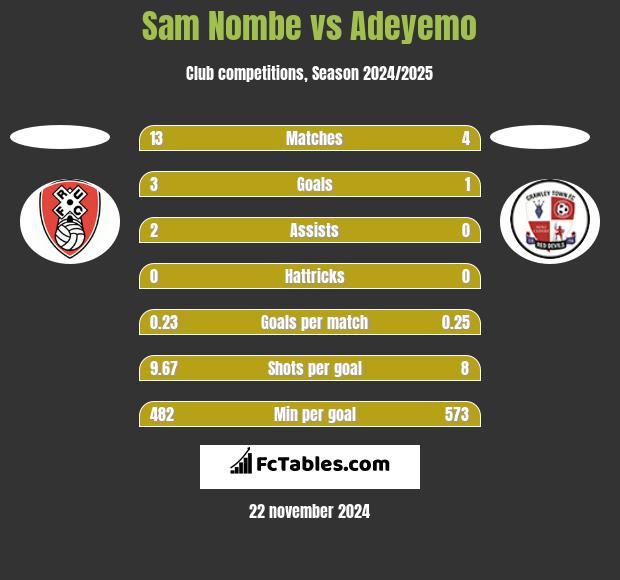 Sam Nombe vs Adeyemo h2h player stats