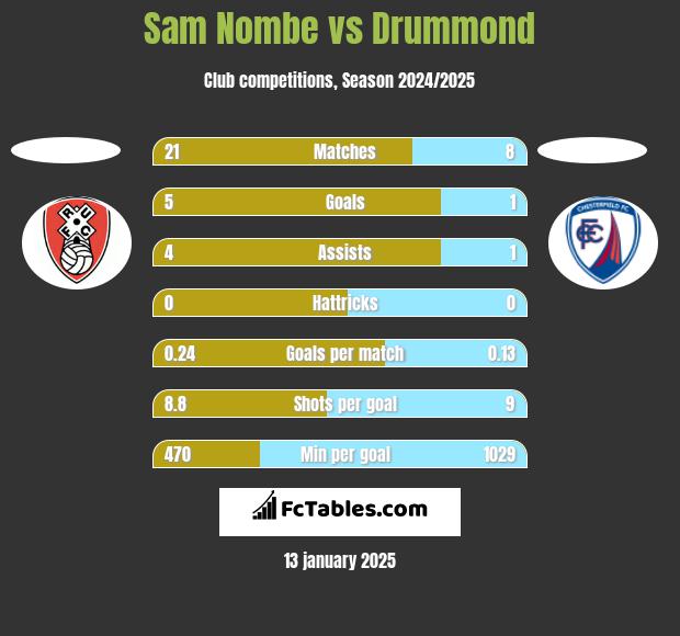 Sam Nombe vs Drummond h2h player stats