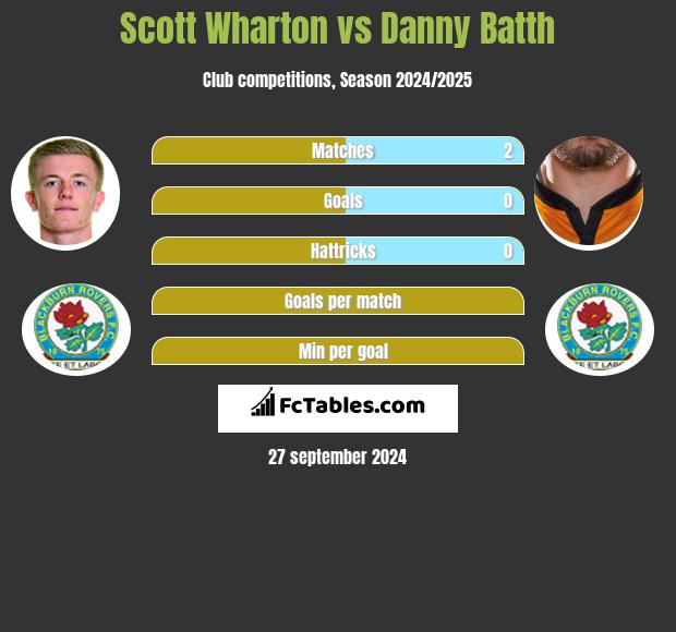 Scott Wharton vs Danny Batth h2h player stats