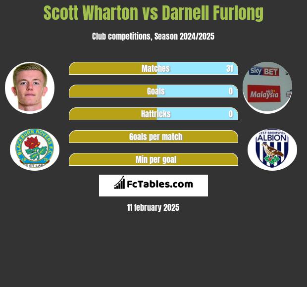 Scott Wharton vs Darnell Furlong h2h player stats