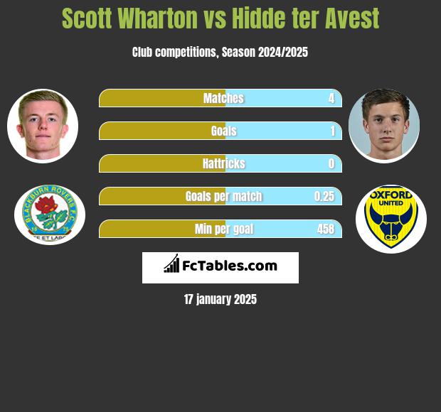 Scott Wharton vs Hidde ter Avest h2h player stats