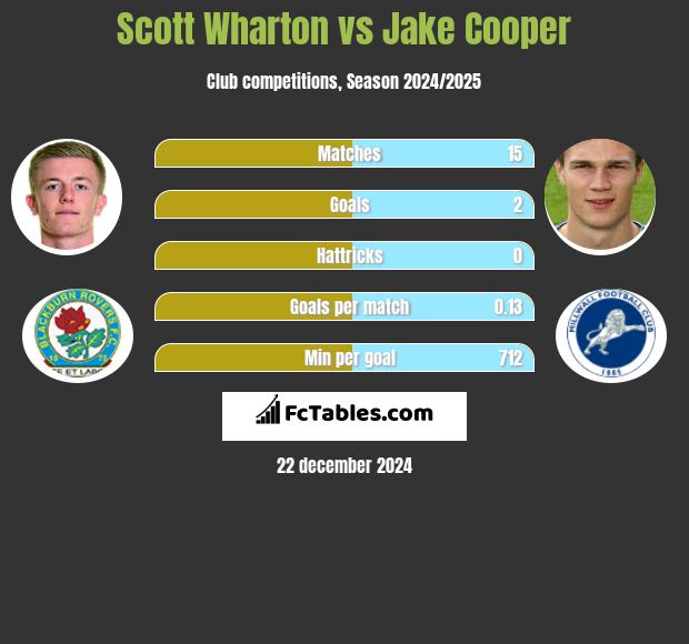 Scott Wharton vs Jake Cooper h2h player stats