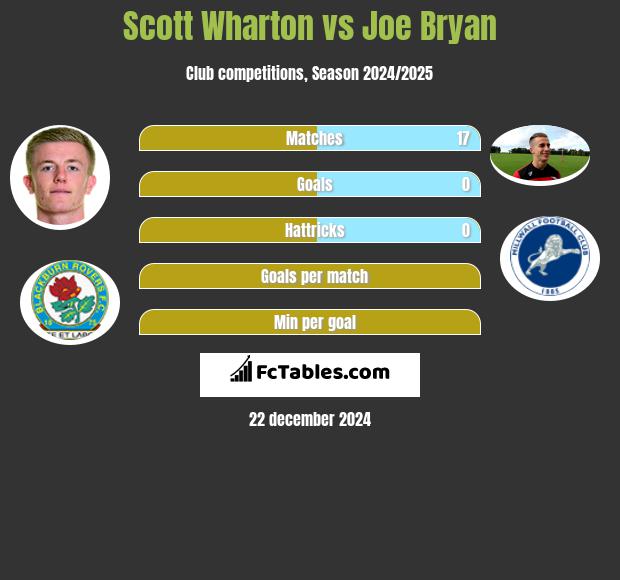 Scott Wharton vs Joe Bryan h2h player stats