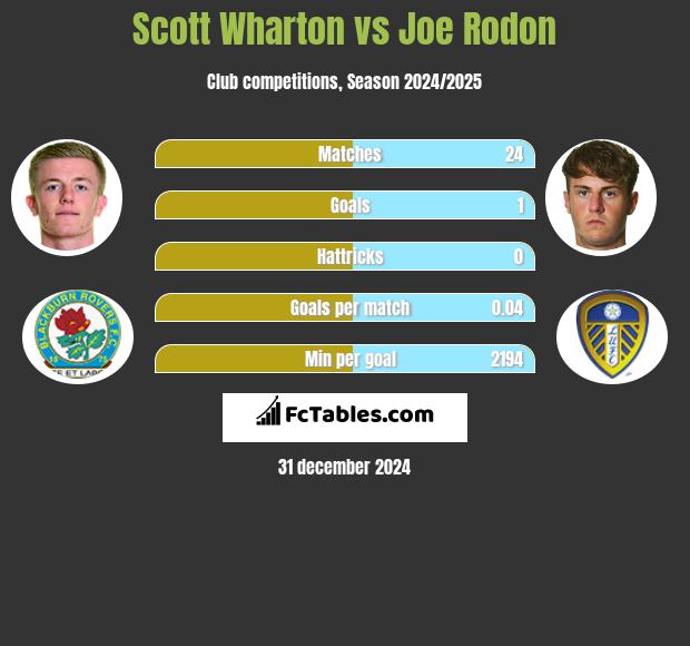 Scott Wharton vs Joe Rodon h2h player stats