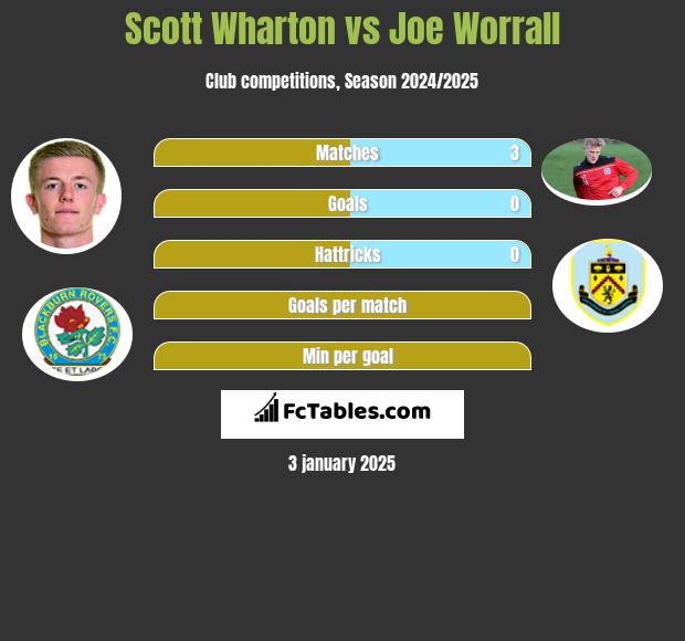 Scott Wharton vs Joe Worrall h2h player stats