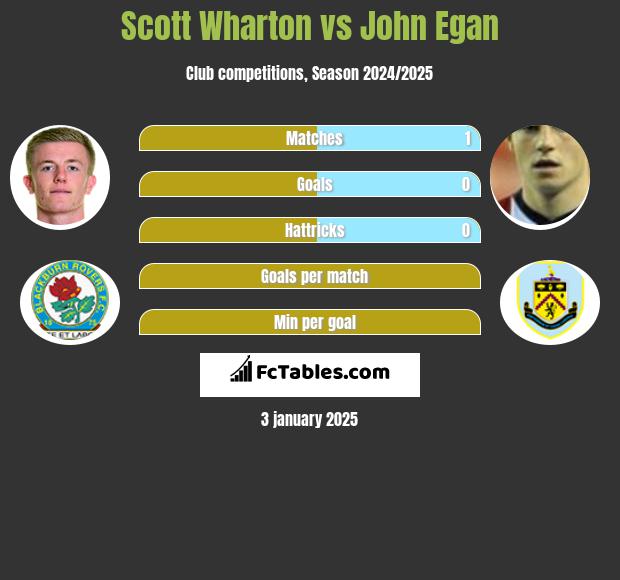 Scott Wharton vs John Egan h2h player stats