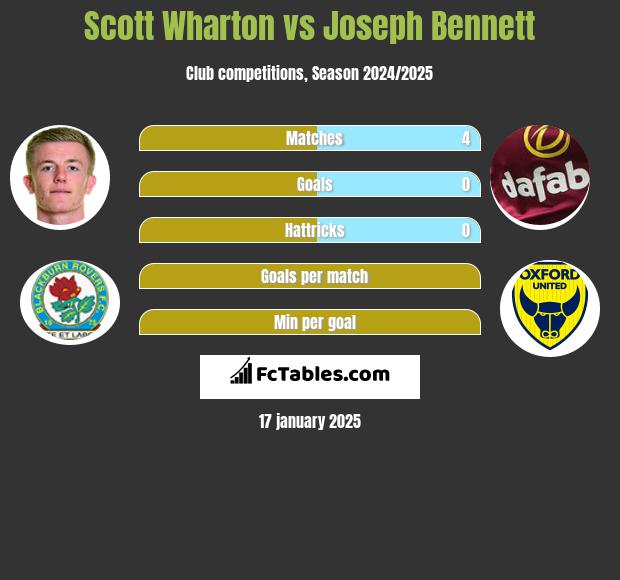 Scott Wharton vs Joseph Bennett h2h player stats