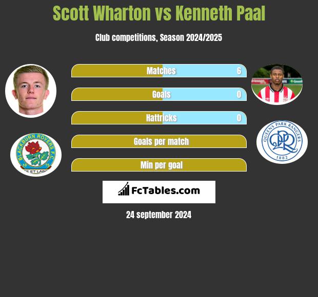 Scott Wharton vs Kenneth Paal h2h player stats