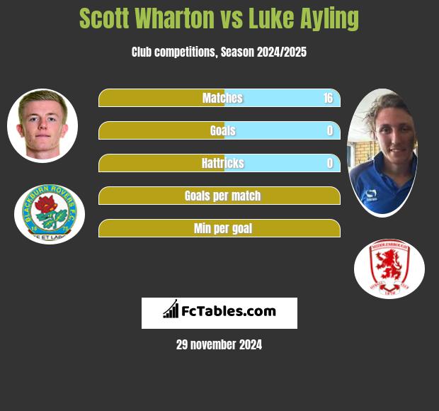 Scott Wharton vs Luke Ayling h2h player stats