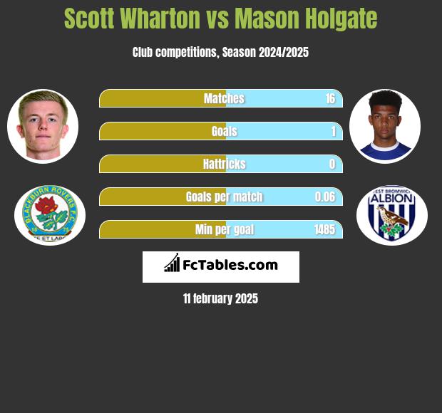 Scott Wharton vs Mason Holgate h2h player stats