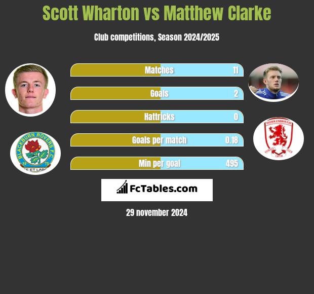 Scott Wharton vs Matthew Clarke h2h player stats