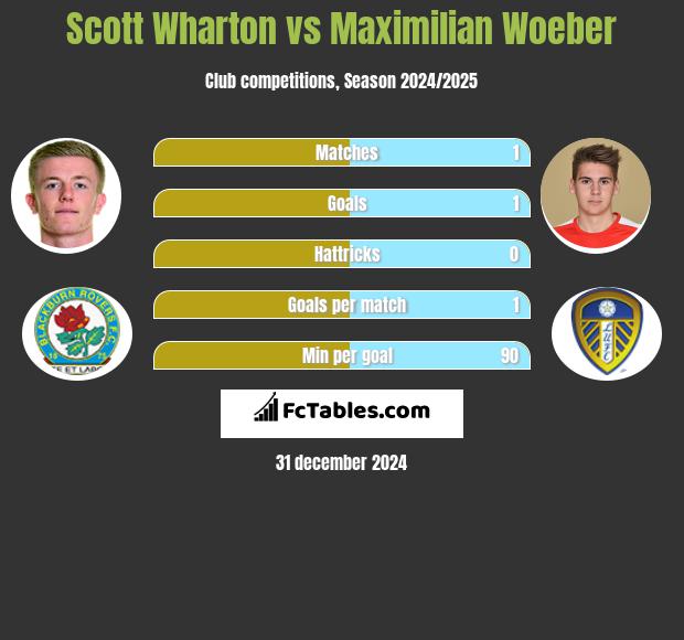 Scott Wharton vs Maximilian Woeber h2h player stats