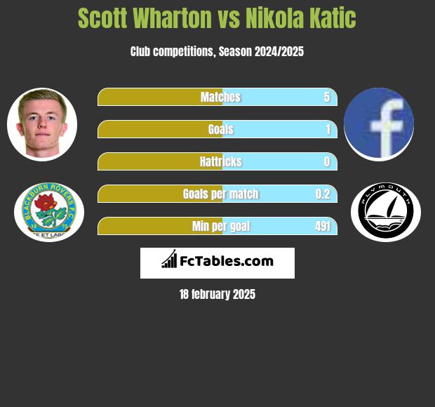 Scott Wharton vs Nikola Katic h2h player stats